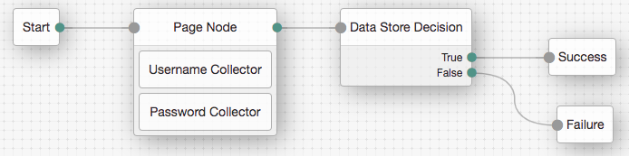 A tree that can be used to authenticate a user.