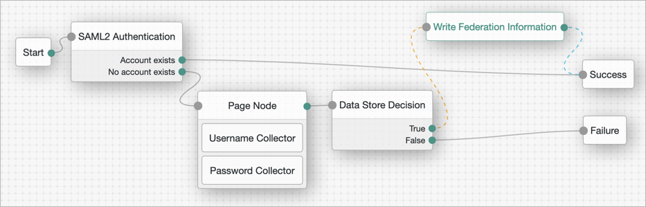 Example Tree to Link Accounts Persistently