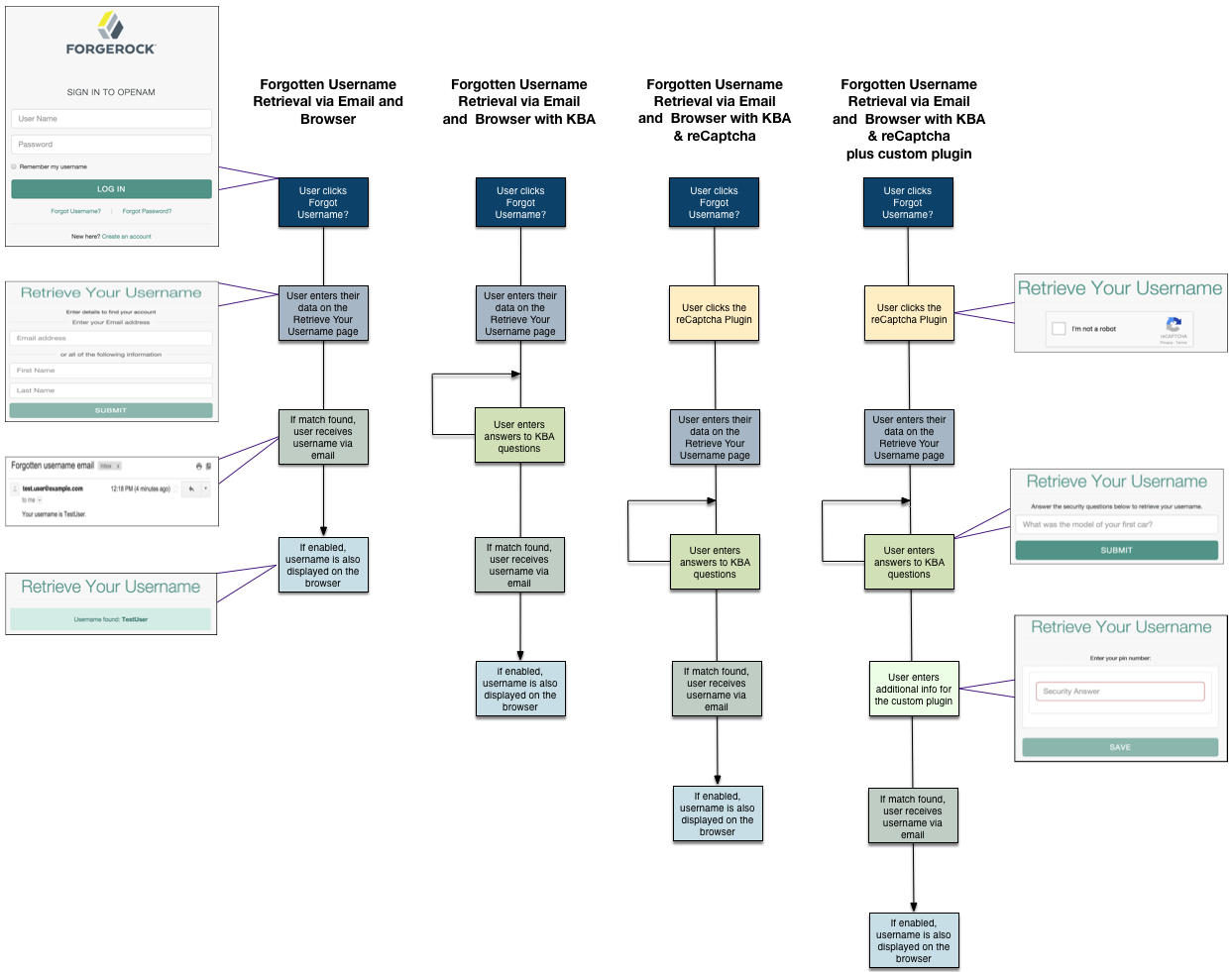 AM’s Forgotten Username supports multiple user flows, depending on how you configure your options.