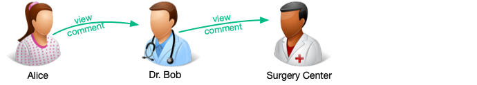 Nested UMA policies