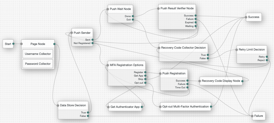 Example push authentication tree