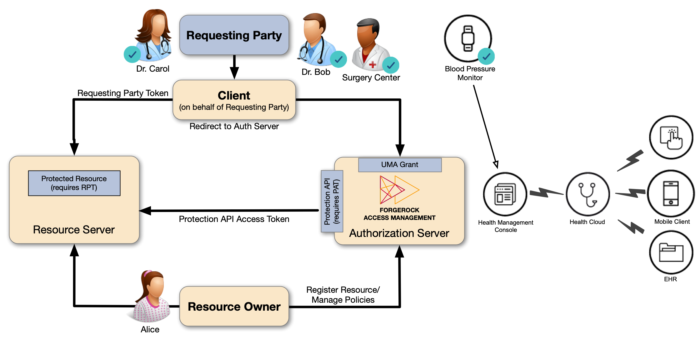 AM can act as an authorization server in a use case.