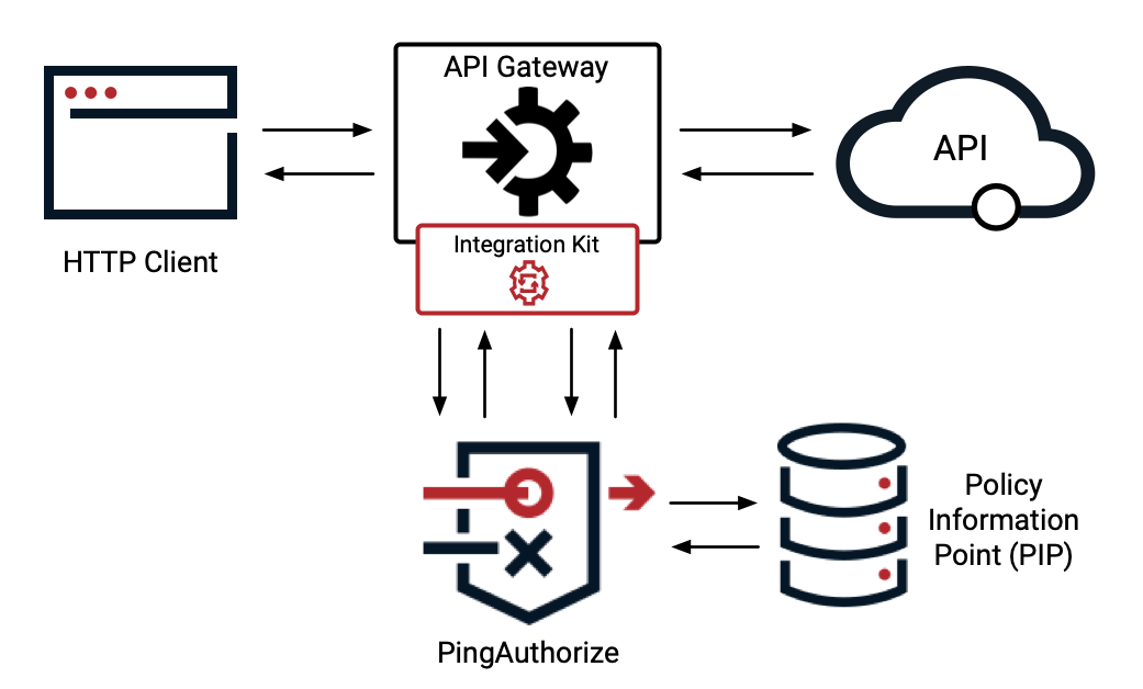 Diagram of the sideband inbound and outbound request flow, showing traffic from the HTTP client through the API Gateway to the backend API, with calls made to the PingAuthorize decision engine and external policy information points as needed.