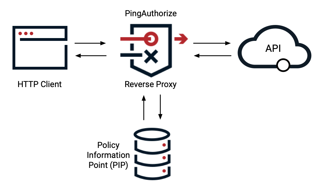 Diagram of the reverse proxy inbound and outbound request flow, showing traffic moving from the HTTP client through the PingAuthorize API security gateway to the backend API, with calls to an external policy information point as needed.