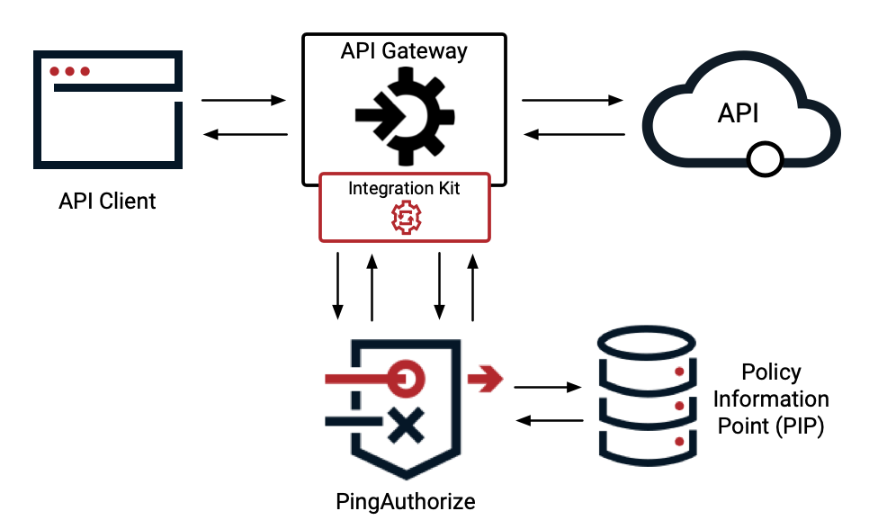 Diagram of the API gateway request and response flow between the API client, the API gateway, the PingAuthorize policy engine, policy information points, and the API target