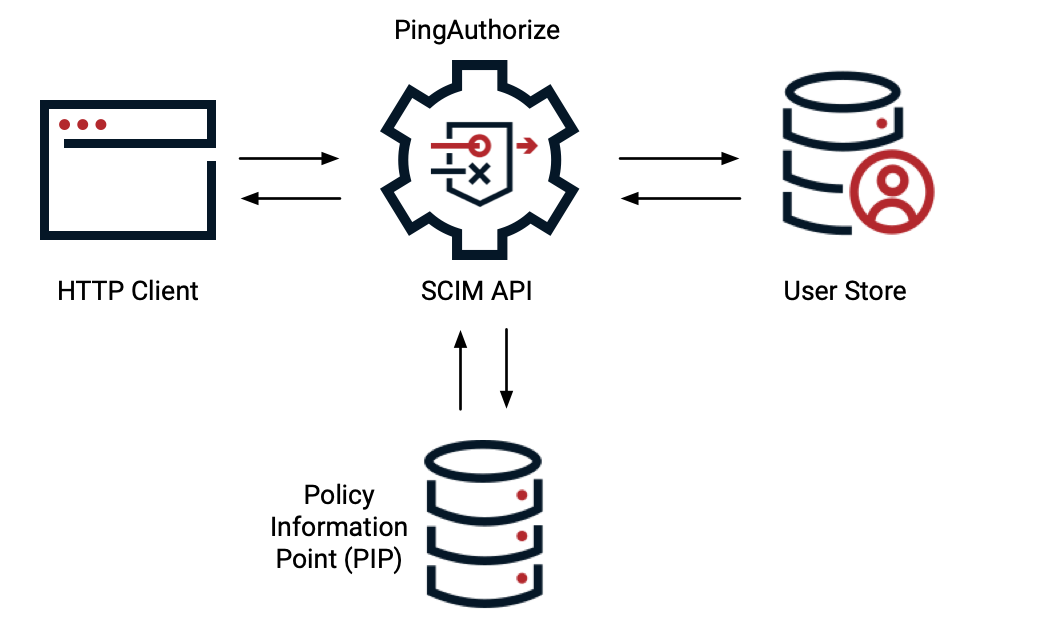 Diagram of the SCIM inbound and outbound request flow, from the HTTP client to the PingAuthorize SCIM API and policy engine to the user stores and back again—with calls out from PingAuthorize to policy information points as needed