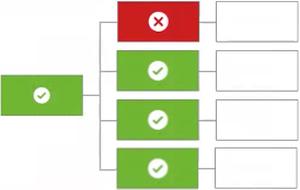 Chart showing an example path for a group of rules evaluating to a final decision based on their weights and a decision threshold value