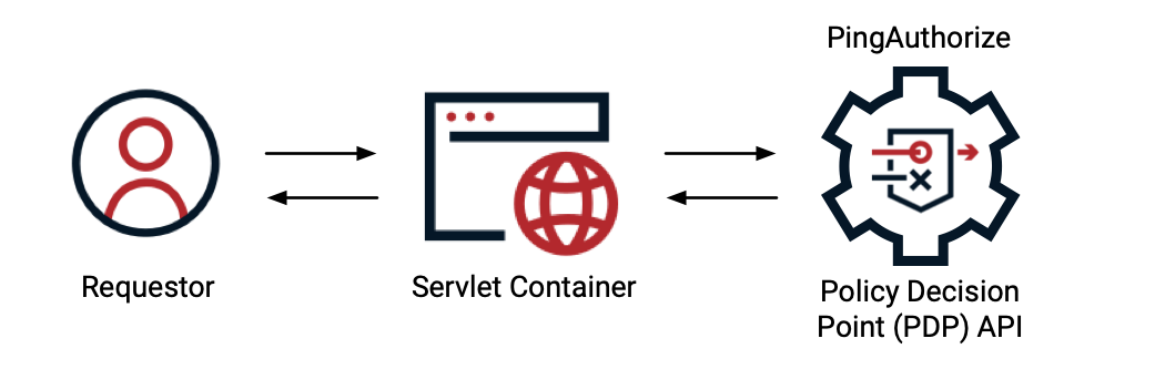 Diagram of the PDP API inbound and outbound request flow, showing traffic from the requestor through the servlet container to the PingAuthorize decision engine, and back again.