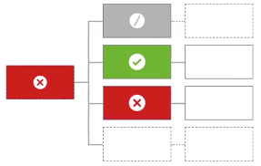 Chart showing an example path for unless one decision is deny, the decision will be permit.