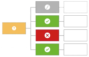 Chart showing an example path for only one child may produce a decision. If more than one is produced, the result will be indeterminate.