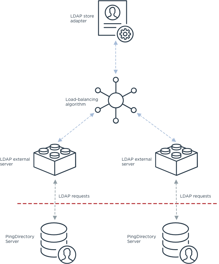 Diagram that shows an LDAP store adapter that feeds into a load-balancing algorithm. The algorithm feeds traffic to LDAP external servers that front servers