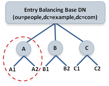 Diagram showing rebalancing at the top level.