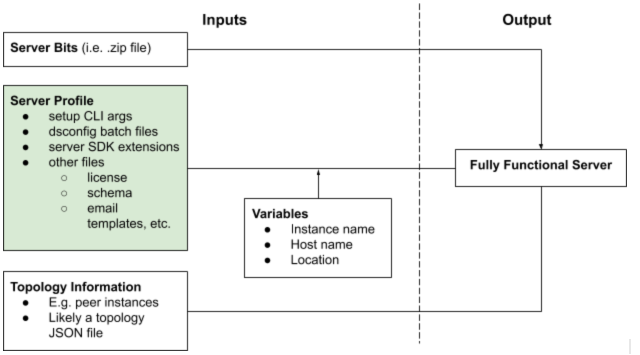 An image that illustrates the role that a server profile plays in building a fully functional running server. It includes the server profile, topology information, data, and variables.