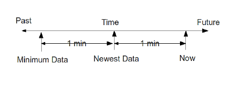 Screen capture illustrating the threshold time line with the most recent data being one minute old.