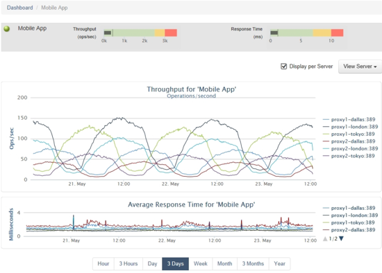 Screen capture illustrating the SLA-viewer dashboard in the Ping Data Metrics server.