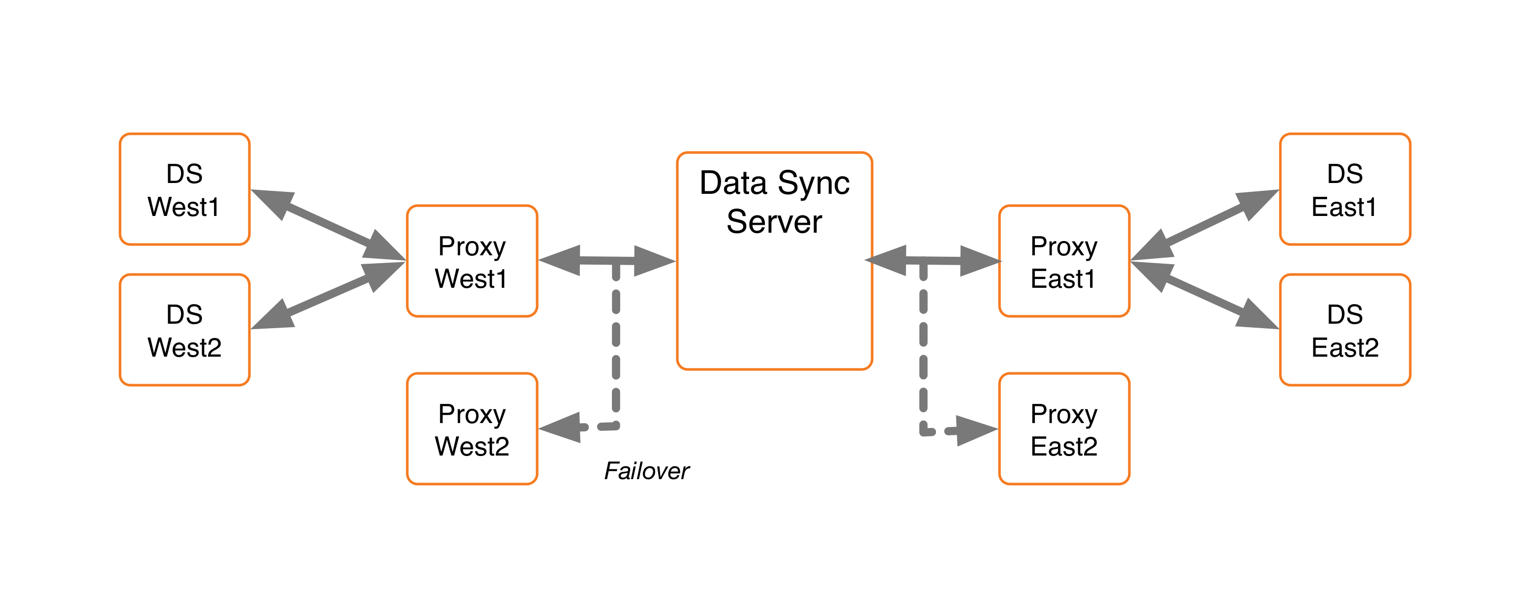 A diagram illustrating synchronization with a SCIM sync destination.