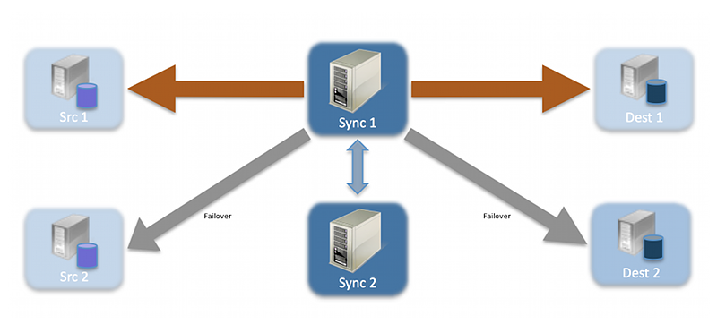 A diagram illustrating a server in a simplified setup