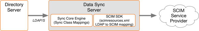 A diagram illustrating synchronization with a SCIM sync destination