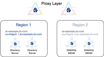 Region-specific data is replicated only to local servers.