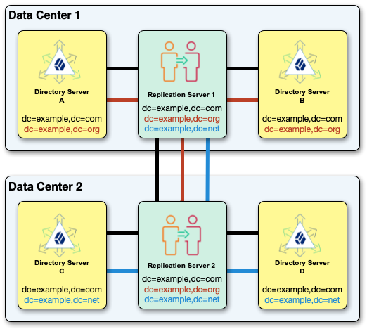 The three replication domains are configured correctly.