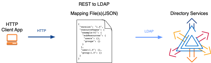 The REST to LDAP component translates between JSON resources and LDAP entries.