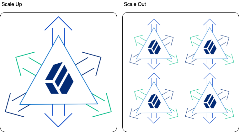 High-scale directories can scale up or scale out.