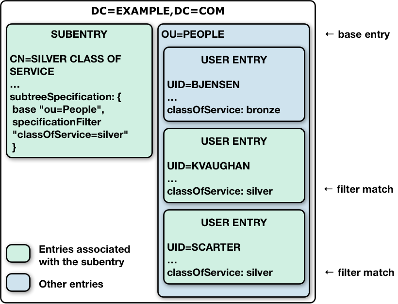 A subentry’s subtreeSpecification defines the scope of the subtree that the subentry applies to.