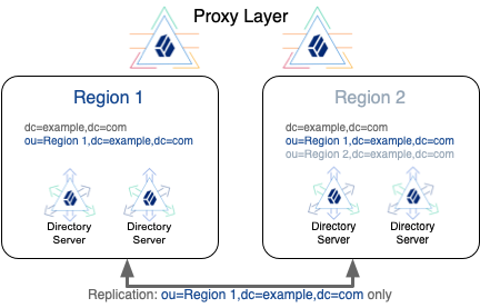 Breadth of replication depends on regulations for data sovereignty.