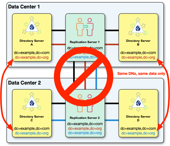 The data in a replication domain must match thoughout the topology.