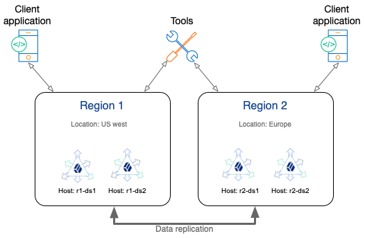 Cross-region deployment with four servers