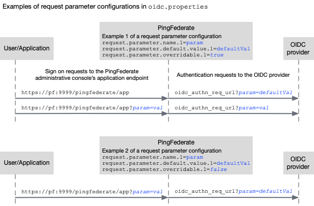 Diagram of request parameter configurations