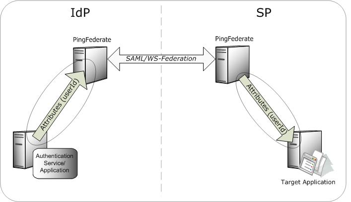 Diagram illustrating the basic concepts of IdP and SP integration with .