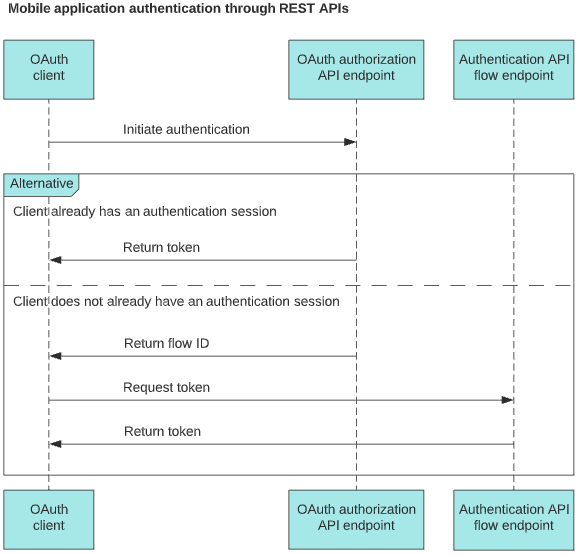 Sequence diagram of mobile application authentication through REST APIs