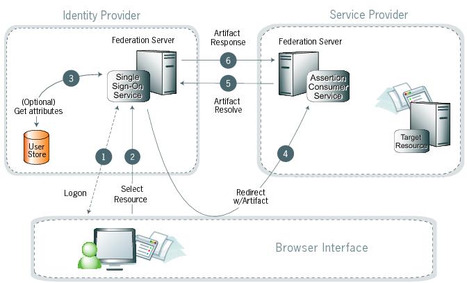 Diagram illustrating the SSO browser-artifact process between the browser interface, the SP, and the IdP.