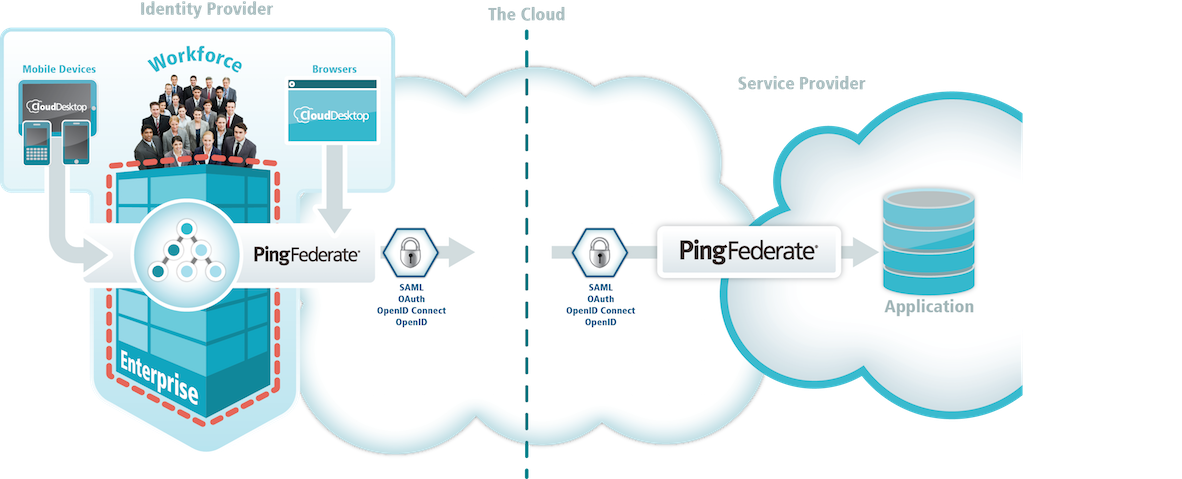 Diagram illustrating secure single sign-on between the workforce identity provider and the cloud service provider.