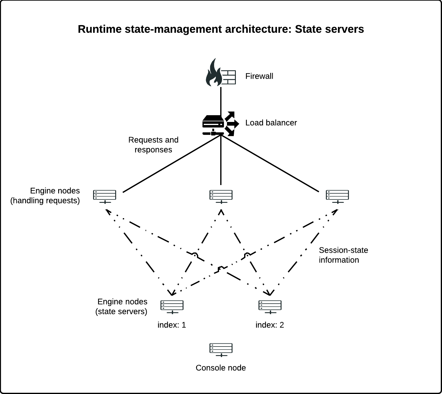 Runtime state-management architecture: Designating state servers