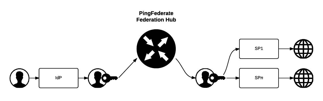 diagram depicting the Federation hub with an IdP bridged to multiple SPs.