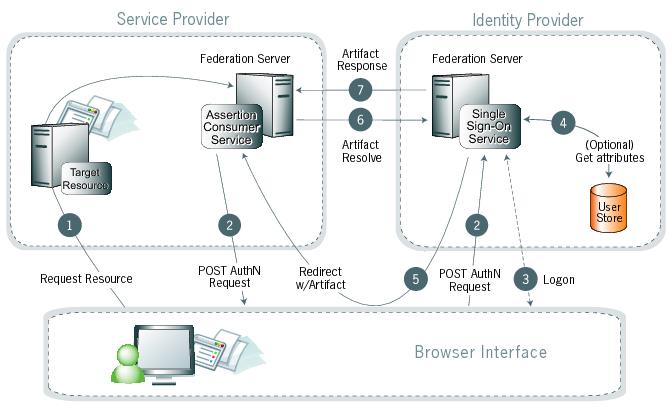 Diagram illustrating the SP-initiated SSO POST-Artifact process between the browser interface, the SP, and the IdP.