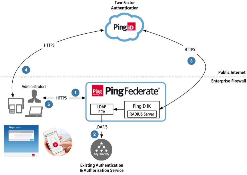 Diagram illustrating multi-factor console authentication using PingID.