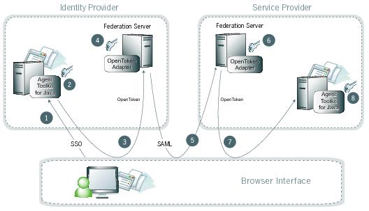 A workflow diagram of an Identity Provider initiatied single sign-on POST when using with a Java Integration Kit on both sides of an identity federation.