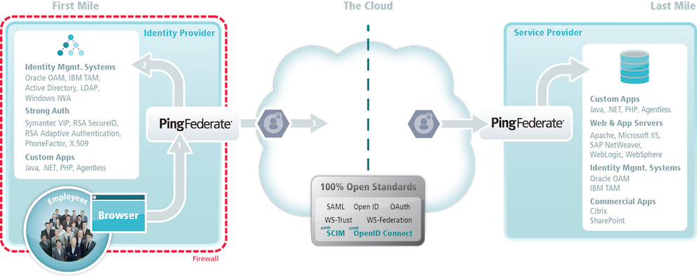 Diagram depicting multiple security-domain, multi-protocol federation between the IdP, , and SP.