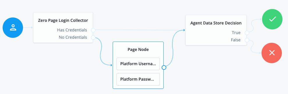 A journey that can be used to authenticate an agent to Identity Cloud.