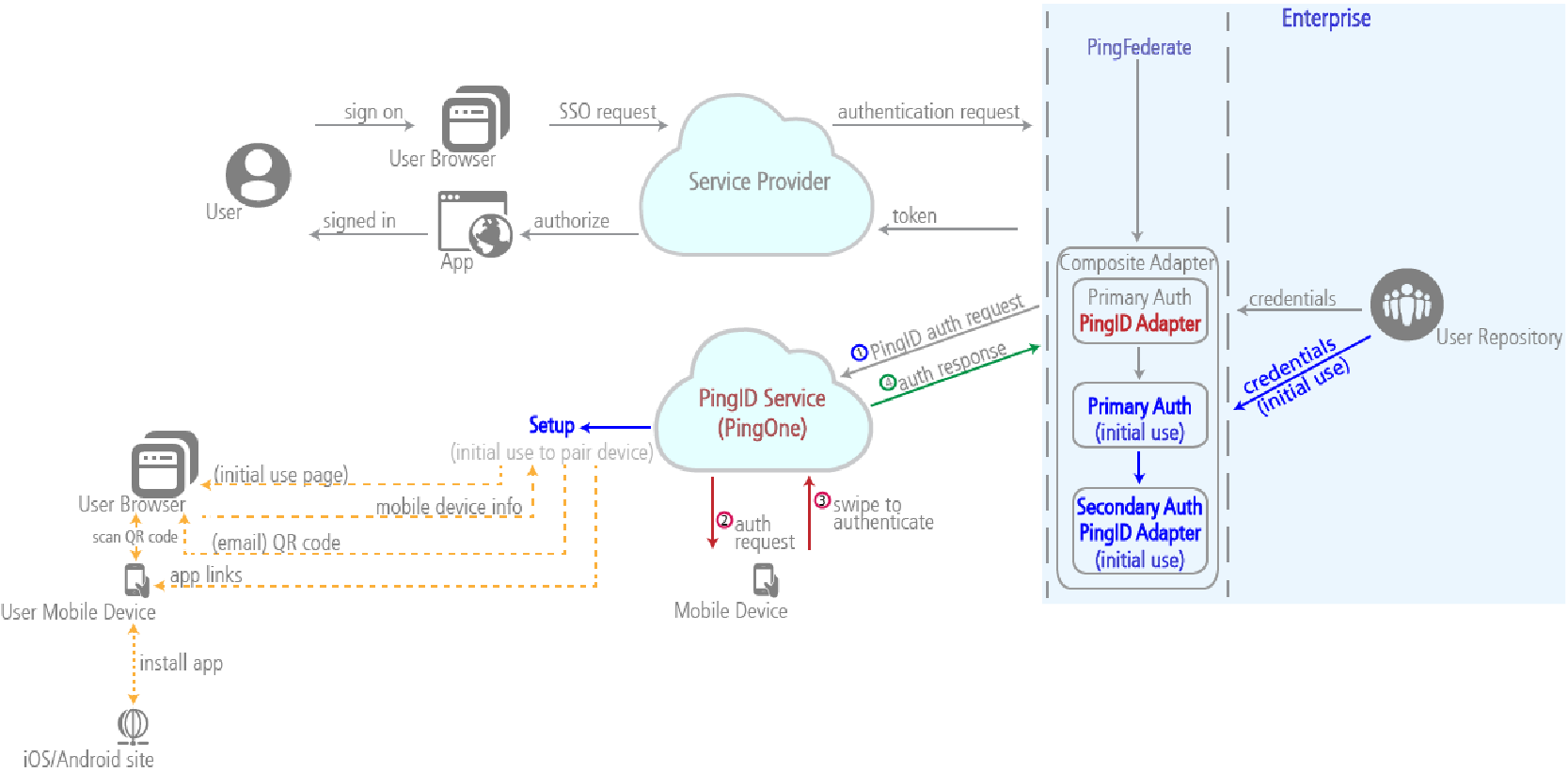 Diagram showing PingID as a secondary authentication source for PingFederate