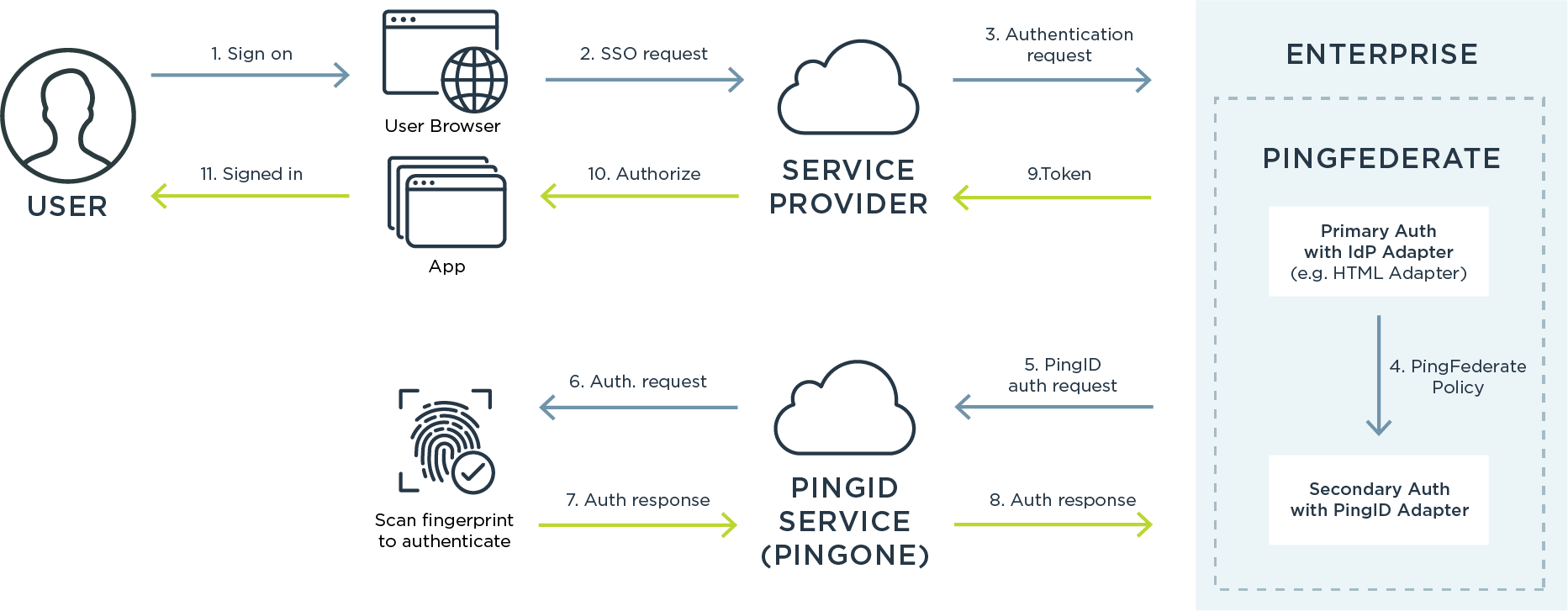 Diagram of PingFederate as the secondary authentication solution for PingFederate.