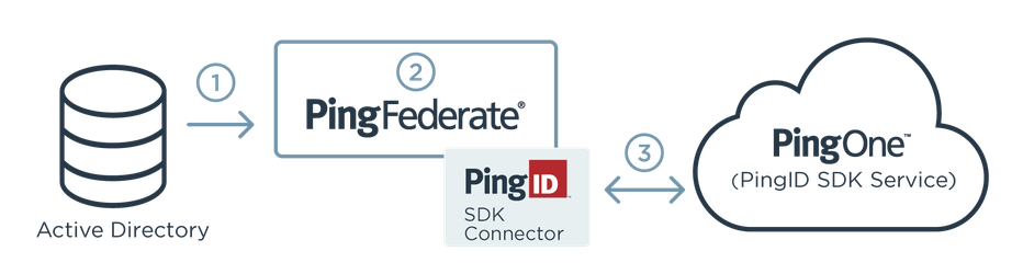 Diagram illustrating the flow between Active Directory, PingFederate and the PingID SDK Connector, and PingOne.