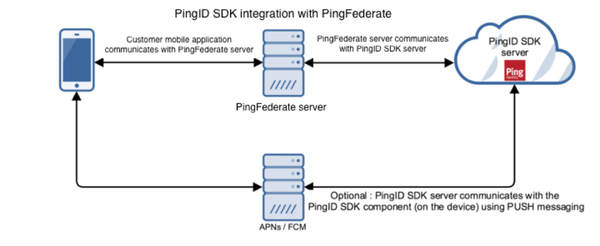 Diagram illustrating the PingID SDK integration with PingFederate flow.