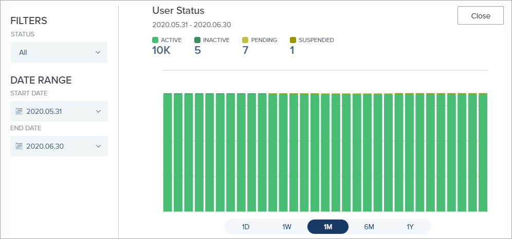 User status chart