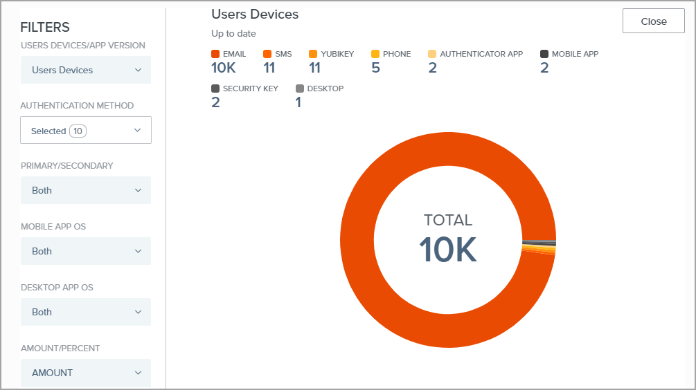 Users' devices chart showing the distribution of the total paired devices in the organization by authentication method