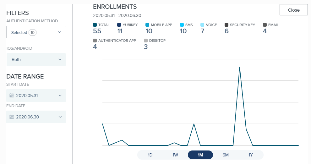 The Enrollments chart