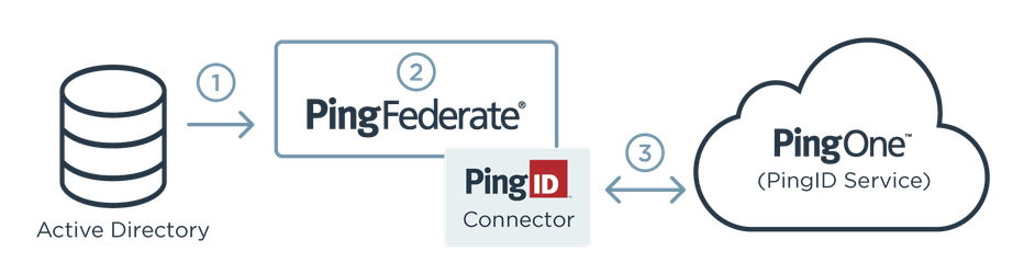 Diagram showing how the PingID Connector interacts with PingFederate, PingOne and Active Directory.